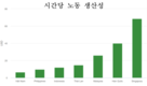 베트남 시간당 노동생산성 필리핀, 인도네시아에 비해 뒤떨어져