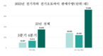 빈패스트, 2023년 매출 거의 12억달러, 손실 13조동 이상
