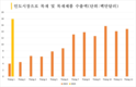 [목재산업] 인도는 베트남에서 목재 제품을 위해 지속적으로 돈을 쏟아 붓고 있다.
