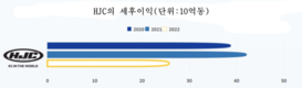 한국의 헬멧 재벌: 논손보다 6배 높은 수익, 생산량의 90%를 유럽과 미국으로 수출