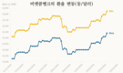 [환율] 은행 달러 가격 급격히 상승