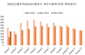 1월 새우 수출 71% 증가