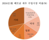 1월 새우 수출 71% 증가