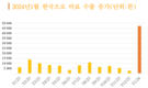 한국은 베트남에서 갑자기 이 제품을 구입 1,000% 이상 증가