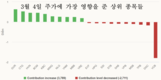 [주식] 3월 4일: 주식으로 돈이 몰리다.