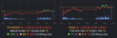 [주식] VN-지수 1,258.2포인트로 마감