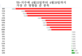 한주간 주식시장: 외국인 투자자들 이번 주 1조5천억동 이상 순매도