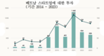 [스타트업] 지난 10년간 베트남 스타트업에 46억달러 이상 쏟아 부었다