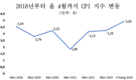 4월 소비자물가지수 작년 같은 기간보다 3.93% 상승