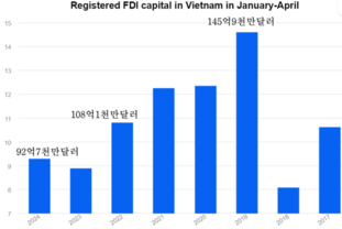 1월부터 4월까지 등록 FDI 92억7천만달러, 바리아붕따우성이 1위 차지