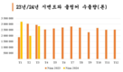 1분기에 3억달러 이상 벌며 매년 1억 톤 이상을 생산하는 세계 3위의 제품