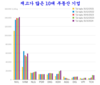 10개의 부동산 대기업 거의 110억달러 재고를 갖고 있다