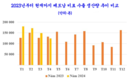 중국, 수출 금지, 베트남 제품 열풍: 필리핀, 수입 3배 증가, 한국은 높은 가격에도 적극적으로 물건 구매
