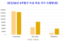 중국, 수출 금지, 베트남 제품 열풍: 필리핀, 수입 3배 증가, 한국은 높은 가격에도 적극적으로 물건 구매