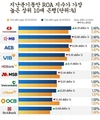 2024년 1분기 ROA가 가장 높은 10대 은행: 테콤뱅크, MB , ACB가 주도