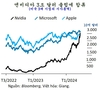 엔비디아, 시가총액 3조 달러 돌파, 애플 제치고 세계 2위 기업 등극