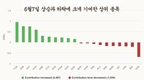 [주식] 6월 7일: VN-지수 녹색으로 복귀