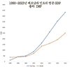 1인당 GDP는 한때 인도의 1/3 수준에 불과했지만 지금은 베트남이 1.7배로 크게 앞선다