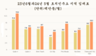 호치민 아파트 임대료는 계속 상승