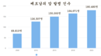 베트남에서 암이 증가하는 이유