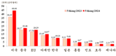 [무역] FDI 기업 5월까지 수출입 250억달러 증가, 무역수지는 86억2000만달러 흑자
