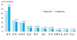 [무역] FDI 기업 5월까지 수출입 250억달러 증가, 무역수지는 86억2000만달러 흑자