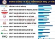 [보험] 베트남 보험사 5~10% 성장 목표에 도사리고 있는 신뢰 위기 영향