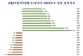 [주식] 한 주간 증감률 상위 10개 종목: 통신기술주 폭발적 상승