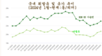 휘발유 인상, 리터당 23,000동 초과
