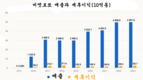 복권산업번창, 베트남로또, 5년 만에 최대 이익