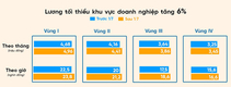 최저임금 6%인상, 지역에 따라 월 20만동~28만동 인상