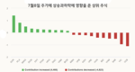 [주식] 7월 8일: 외국인 투자자 23세션 연속 순매도