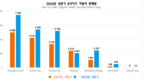 [자동차] 현대 엑센트와 도요타 비오스 1위 싸움