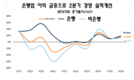 미래에셋증권, 부정적 시나리오: VN-지수 8월 1,050~1,150포인트 하락 가능