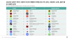 2024년 상반기 아태 퍼블리셔 비게임 앱 수익은 전년 동기 대비 20% 증가해 65억달러 넘겨… 숏폼 드라마 앱 수익은 폭발적 성장세 보여
