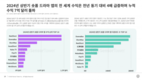2024년 상반기 아태 퍼블리셔 비게임 앱 수익은 전년 동기 대비 20% 증가해 65억달러 넘겨… 숏폼 드라마 앱 수익은 폭발적 성장세 보여