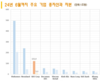 자산 100조동 이상을 소유한 세 번째 부동산 회사 등장, 95%는 미지급 부채