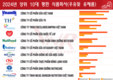[F&B] 비나밀크, 마산, 하이네켄, 베트남 최고의 '평판 있는' 식음료 기업