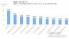 10개 대학 1조동 규모의 수익 달성