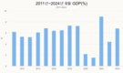 3분기 경제: GDP는 7.4% 증가, 208억달러 흑자