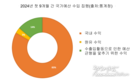 올해 첫 9개월 동안 정부 예산 수입, 192조동 흑자 기록