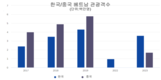 한국 관광객, 더 이상 푸꾸옥, 나트랑이 아니다