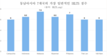 베트남 아이엘츠 점수 하락, 듣기와 말하기가 약하다.