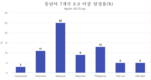 베트남 아이엘츠 점수 하락, 듣기와 말하기가 약하다.