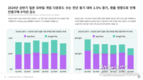 2024년 상반기 일본 시장 모바일 다운로드 수 2.5% 상승… 환율 영향으로 수익은 17% 감소한 53억달러 기록