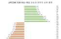[주식] 10월14일-10월18일 상승/하락이 강한 상위 10개 종목
