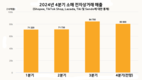 [전자상거래] 매달 온라인 쇼핑에 10억 달러를 지출하는 베트남 사람들