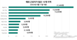 한국의 베트남 근로자 월급이 제일 높다