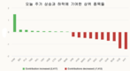 [주식] 11월 19일: 주가 1,200포인트에 접근, 외국인 투자자는 강하게 매도