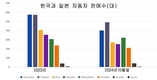 한국과 일본 자동차 전쟁 - 바람이 방향을 바꿨다